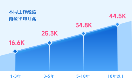 AI人工智能工程師 薪資隨工作經驗持續增長